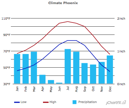 Chart: Phoenix, Arizona Climate | Climate Signals